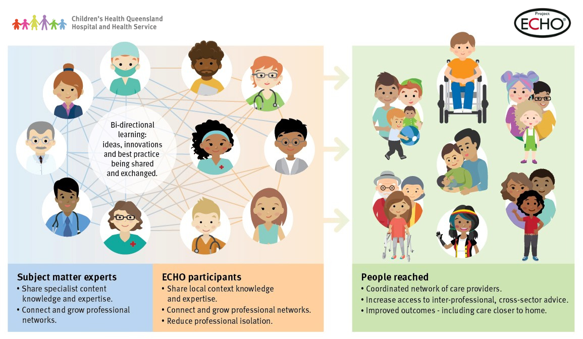 An infographic outlining the benefits of Project ECHO at Children's Health Queensland, and how it connects subject matter experts, participants and patients.