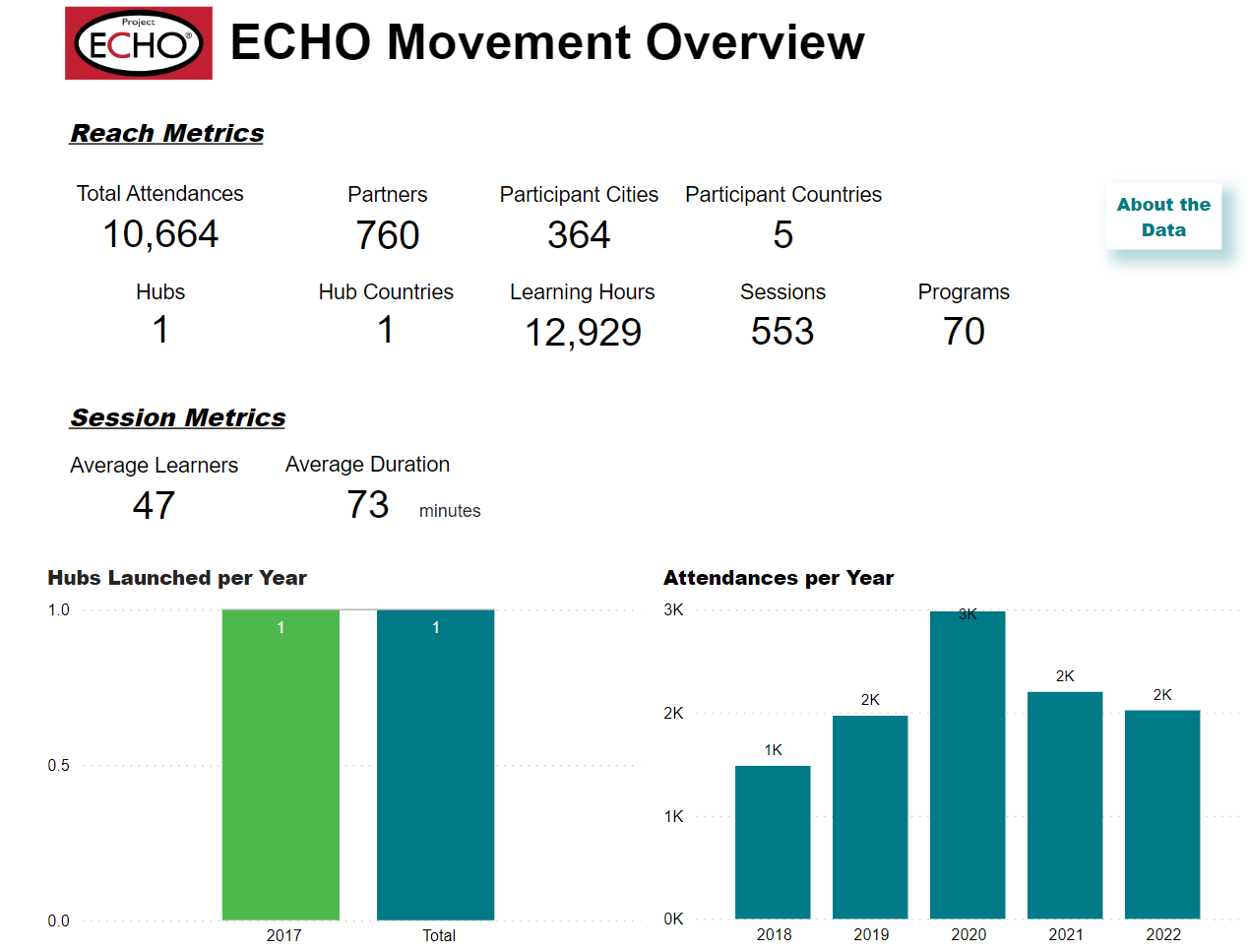 CHQ Hub Overview